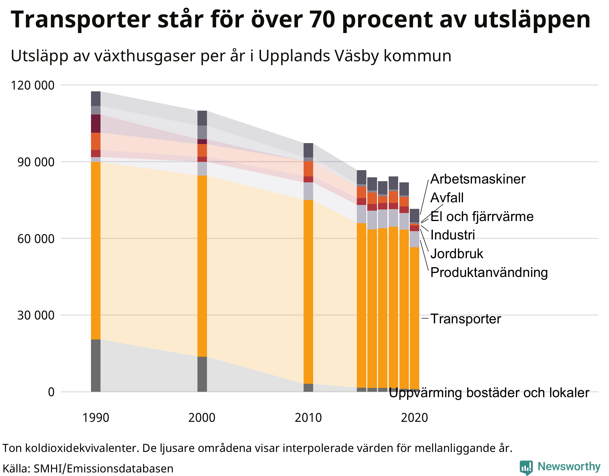 Utsläpp per sektor sedan 1990